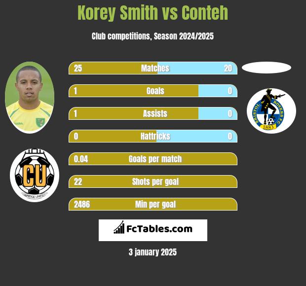 Korey Smith vs Conteh h2h player stats