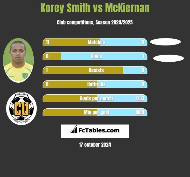 Korey Smith vs McKiernan h2h player stats