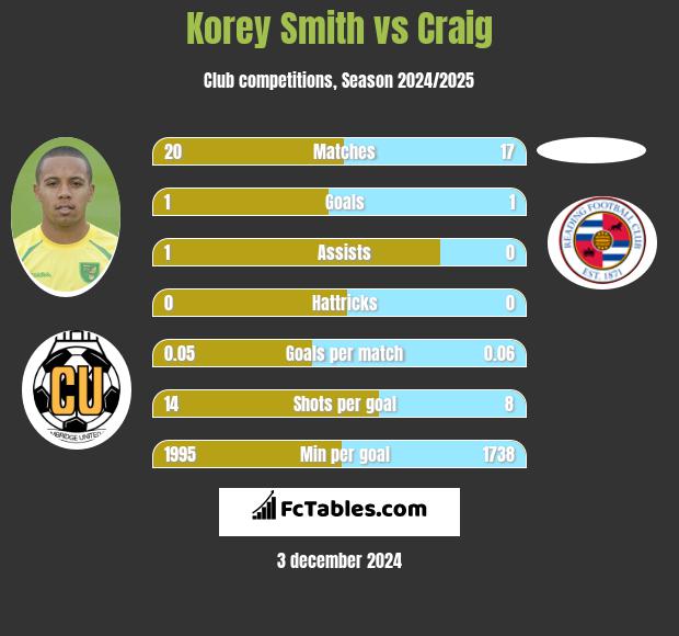 Korey Smith vs Craig h2h player stats