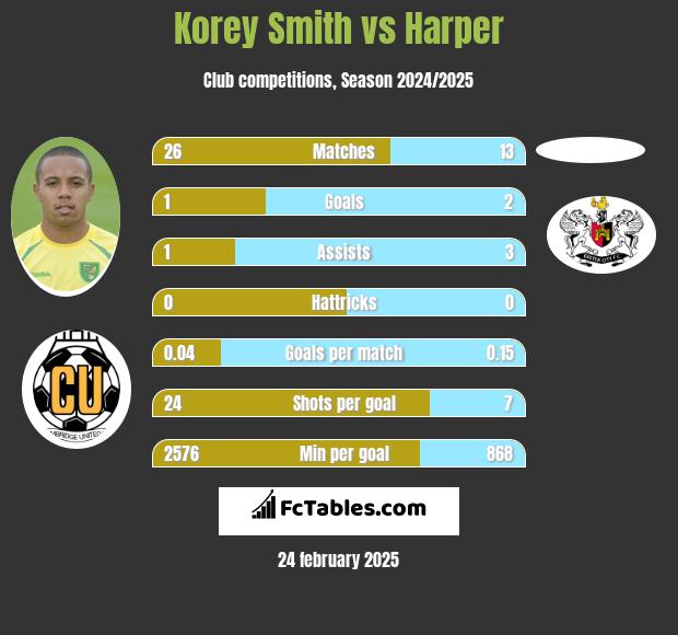 Korey Smith vs Harper h2h player stats