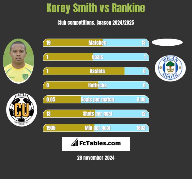 Korey Smith vs Rankine h2h player stats