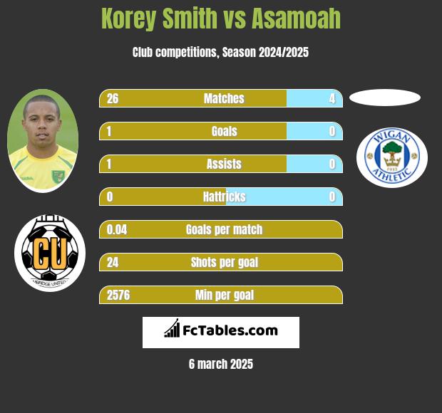 Korey Smith vs Asamoah h2h player stats