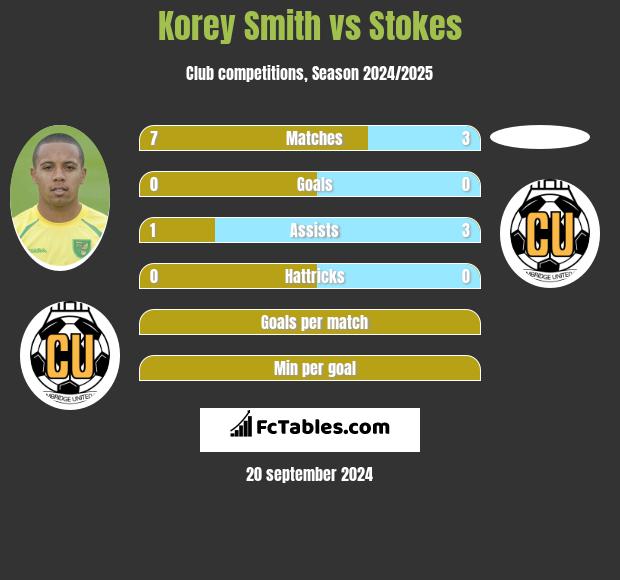 Korey Smith vs Stokes h2h player stats