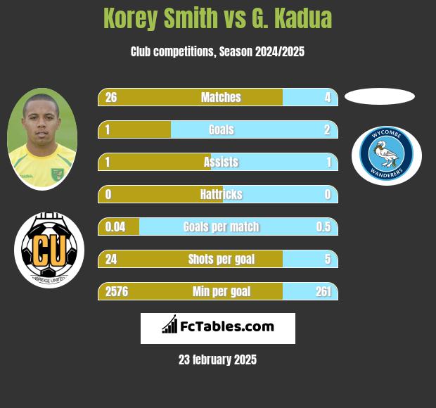 Korey Smith vs G. Kadua h2h player stats