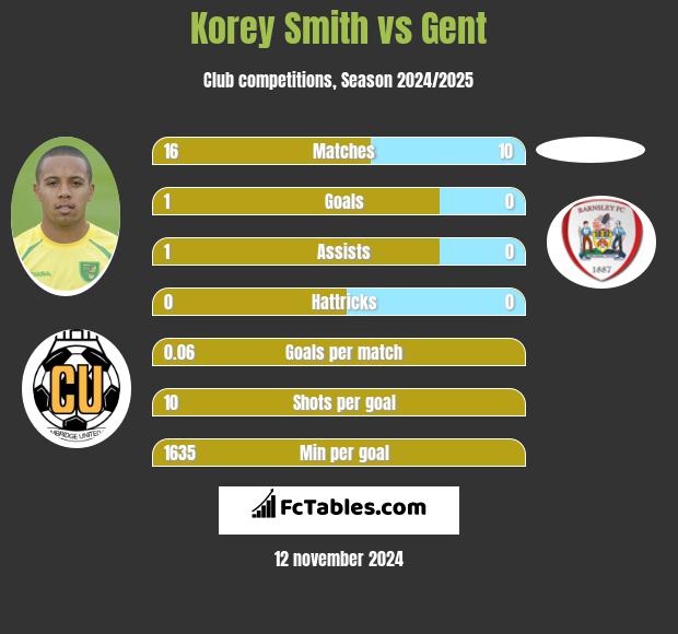 Korey Smith vs Gent h2h player stats