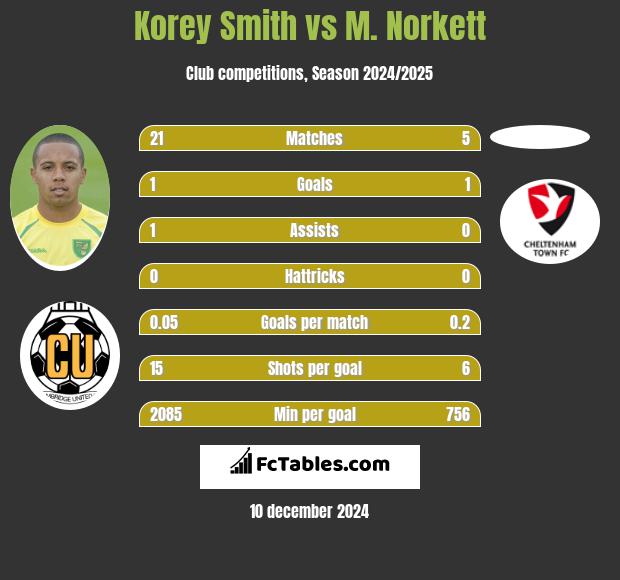 Korey Smith vs M. Norkett h2h player stats