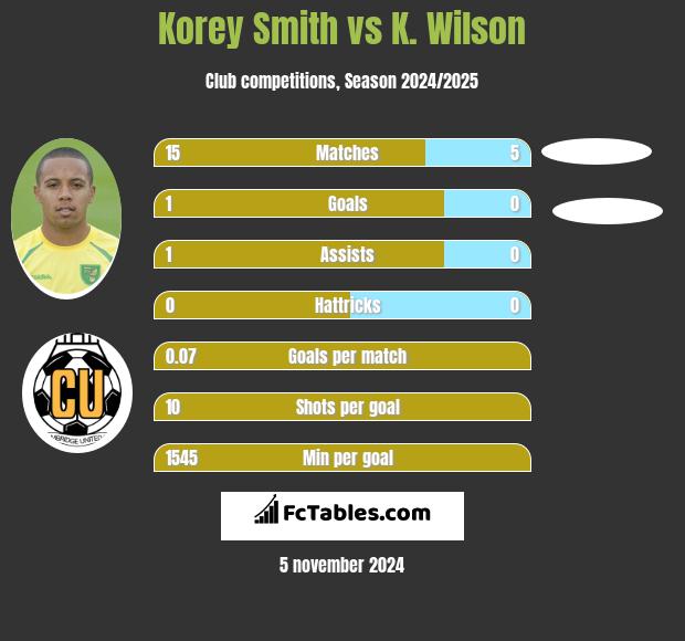 Korey Smith vs K. Wilson h2h player stats