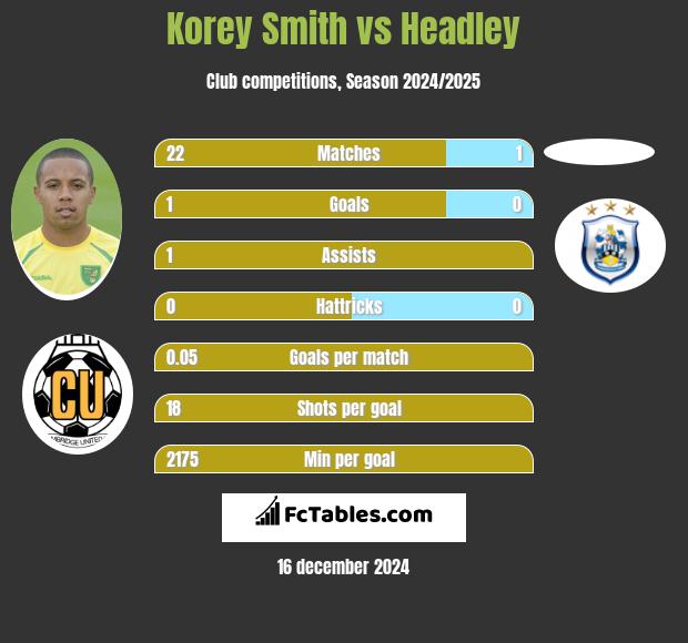 Korey Smith vs Headley h2h player stats