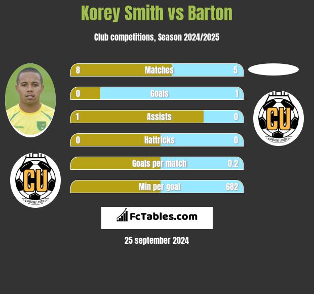 Korey Smith vs Barton h2h player stats