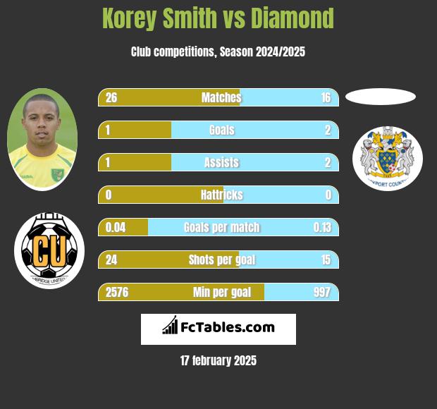 Korey Smith vs Diamond h2h player stats