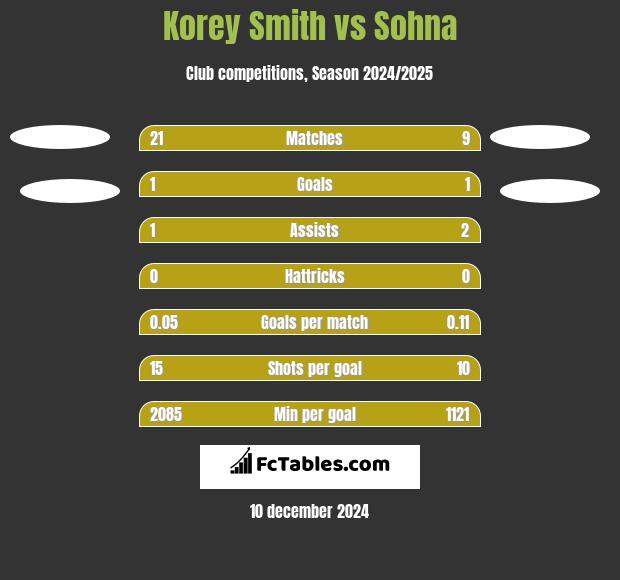 Korey Smith vs Sohna h2h player stats