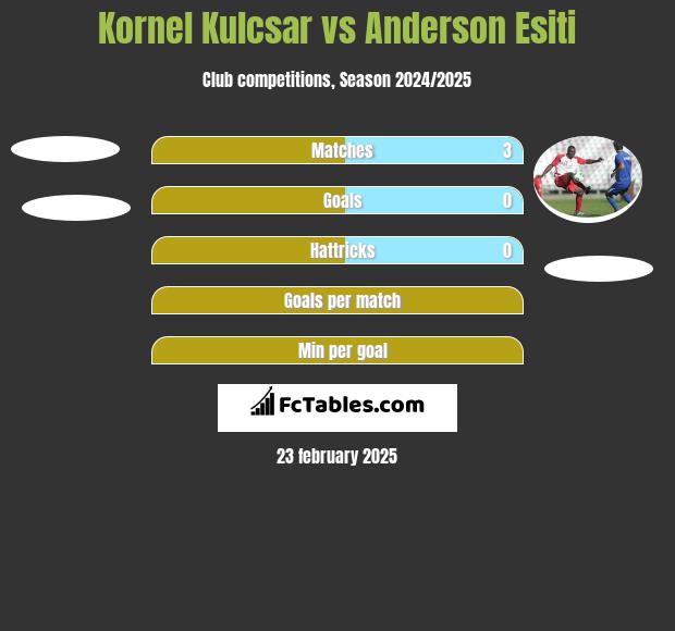 Kornel Kulcsar vs Anderson Esiti h2h player stats