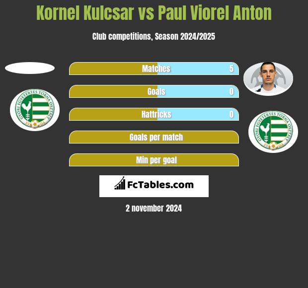 Kornel Kulcsar vs Paul Viorel Anton h2h player stats