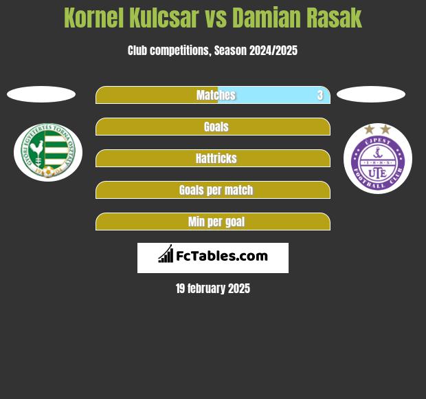 Kornel Kulcsar vs Damian Rasak h2h player stats