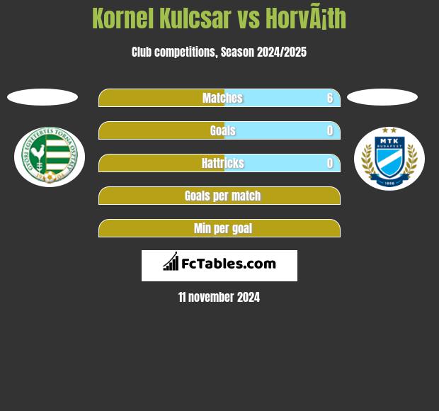 Kornel Kulcsar vs HorvÃ¡th h2h player stats