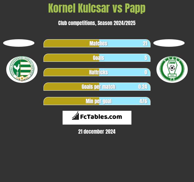 Kornel Kulcsar vs Papp h2h player stats