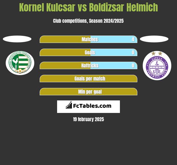 Kornel Kulcsar vs Boldizsar Helmich h2h player stats