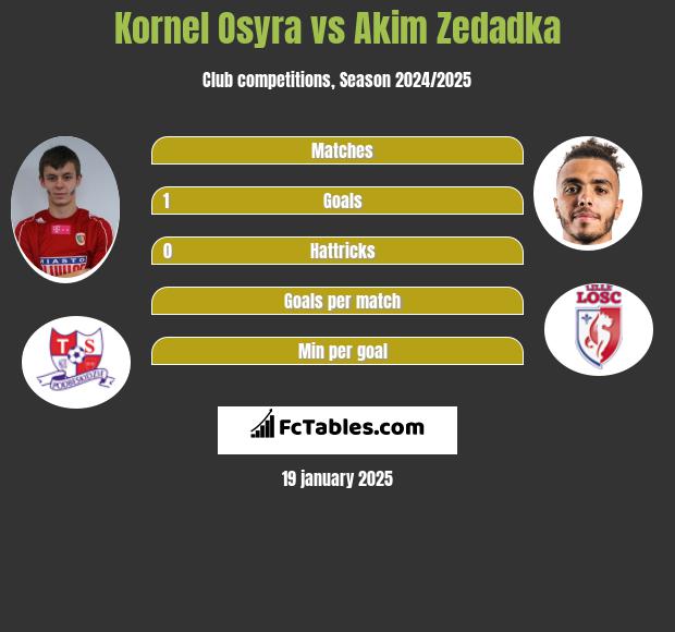 Kornel Osyra vs Akim Zedadka h2h player stats