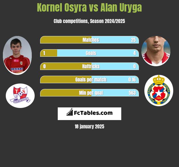 Kornel Osyra vs Alan Uryga h2h player stats