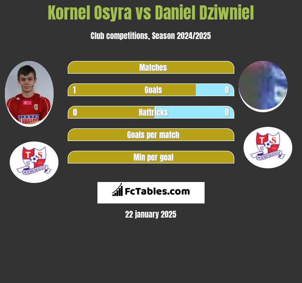 Kornel Osyra vs Daniel Dziwniel h2h player stats