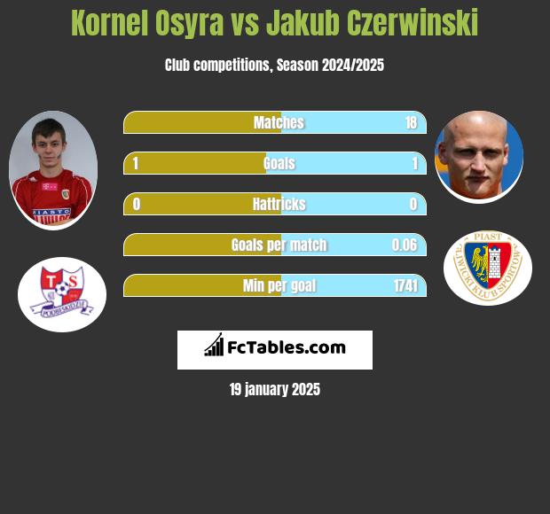 Kornel Osyra vs Jakub Czerwiński h2h player stats