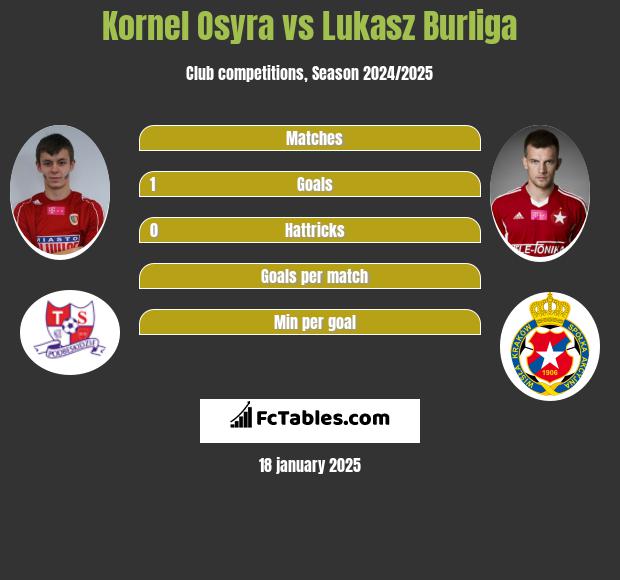 Kornel Osyra vs Lukasz Burliga h2h player stats