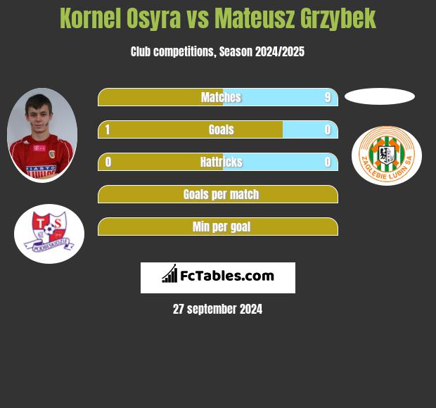 Kornel Osyra vs Mateusz Grzybek h2h player stats