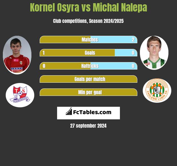 Kornel Osyra vs Michał Nalepa h2h player stats