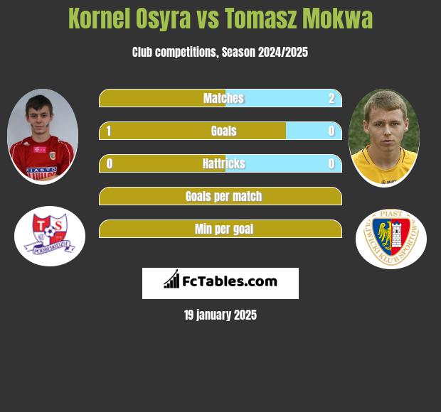 Kornel Osyra vs Tomasz Mokwa h2h player stats