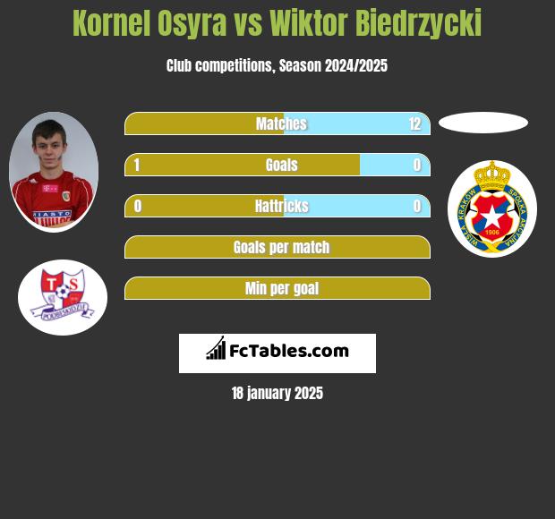 Kornel Osyra vs Wiktor Biedrzycki h2h player stats