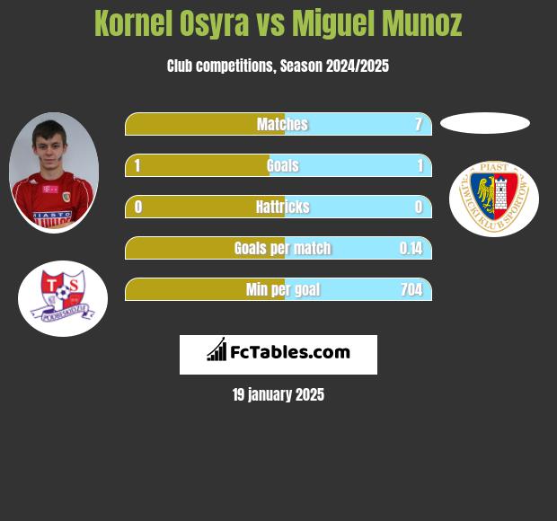 Kornel Osyra vs Miguel Munoz h2h player stats