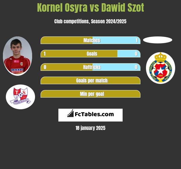 Kornel Osyra vs Dawid Szot h2h player stats