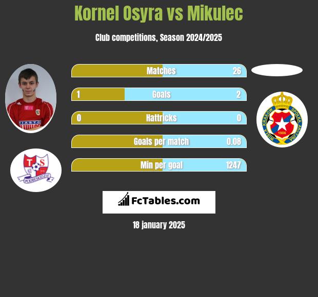 Kornel Osyra vs Mikulec h2h player stats