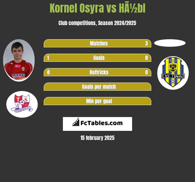 Kornel Osyra vs HÃ½bl h2h player stats