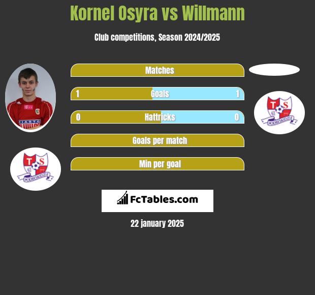 Kornel Osyra vs Willmann h2h player stats