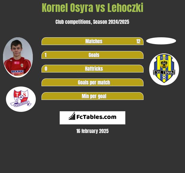 Kornel Osyra vs Lehoczki h2h player stats