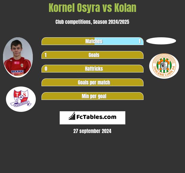 Kornel Osyra vs Kolan h2h player stats