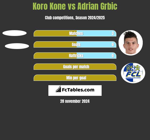 Koro Kone vs Adrian Grbic h2h player stats