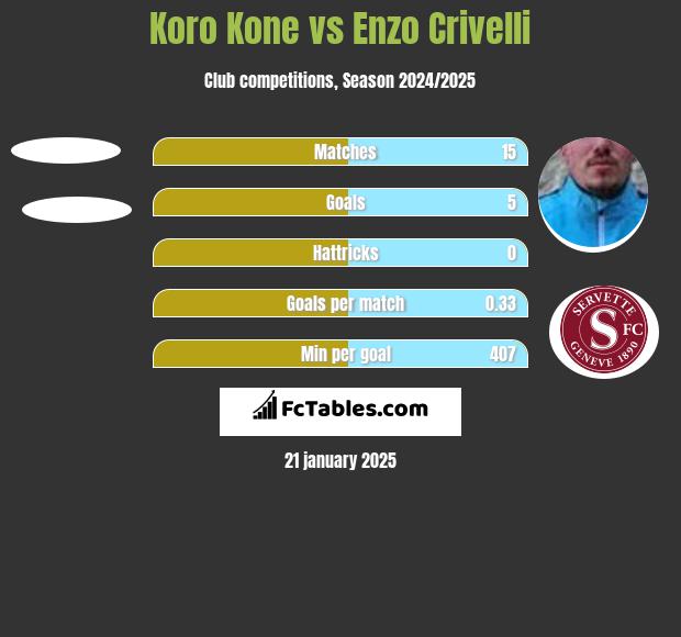 Koro Kone vs Enzo Crivelli h2h player stats