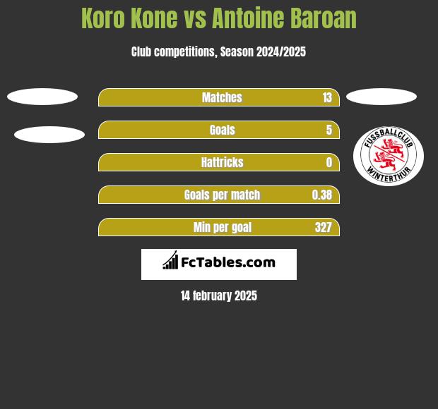 Koro Kone vs Antoine Baroan h2h player stats