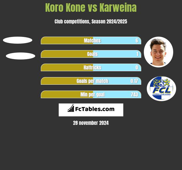 Koro Kone vs Karweina h2h player stats