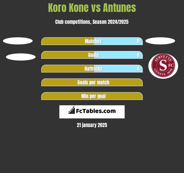 Koro Kone vs Antunes h2h player stats