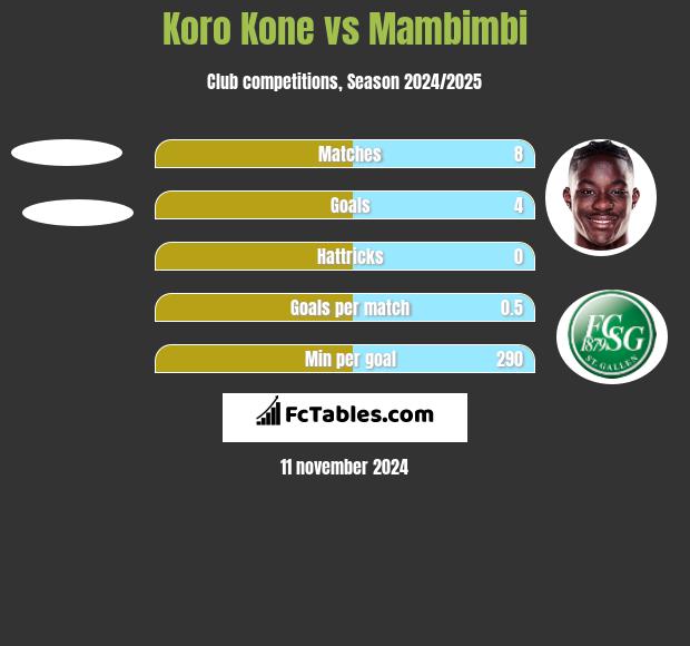 Koro Kone vs Mambimbi h2h player stats