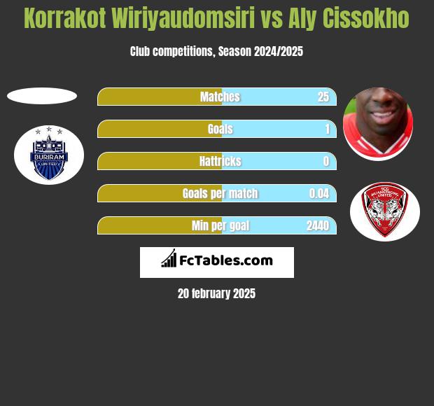 Korrakot Wiriyaudomsiri vs Aly Cissokho h2h player stats