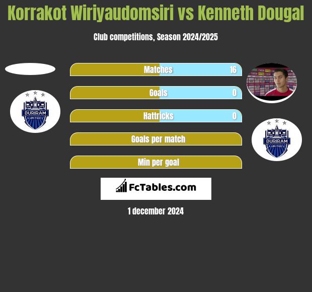 Korrakot Wiriyaudomsiri vs Kenneth Dougal h2h player stats