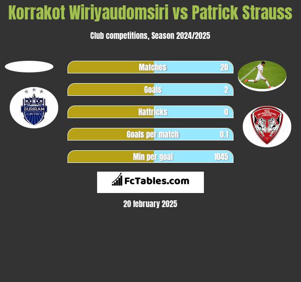 Korrakot Wiriyaudomsiri vs Patrick Strauss h2h player stats