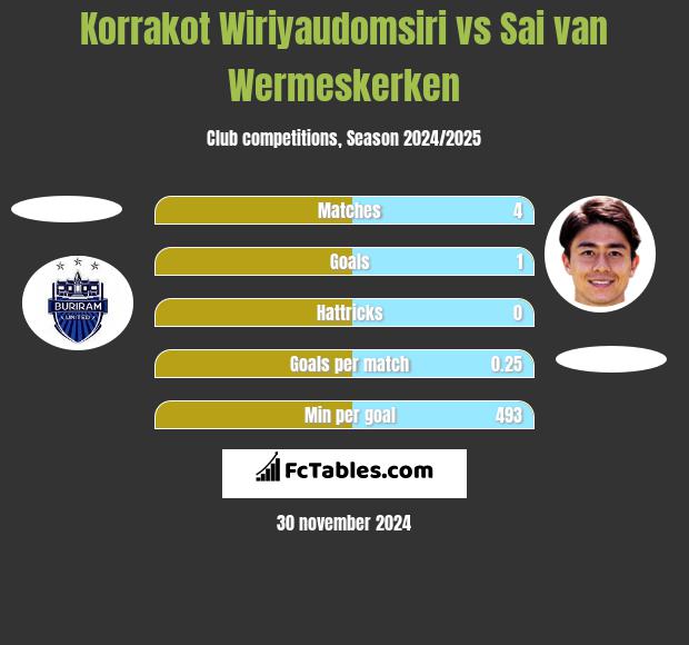 Korrakot Wiriyaudomsiri vs Sai van Wermeskerken h2h player stats