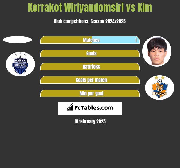 Korrakot Wiriyaudomsiri vs Kim h2h player stats