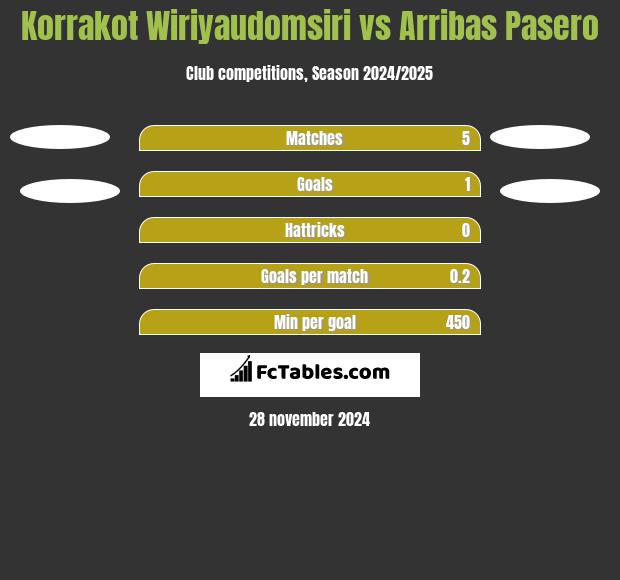 Korrakot Wiriyaudomsiri vs Arribas Pasero h2h player stats