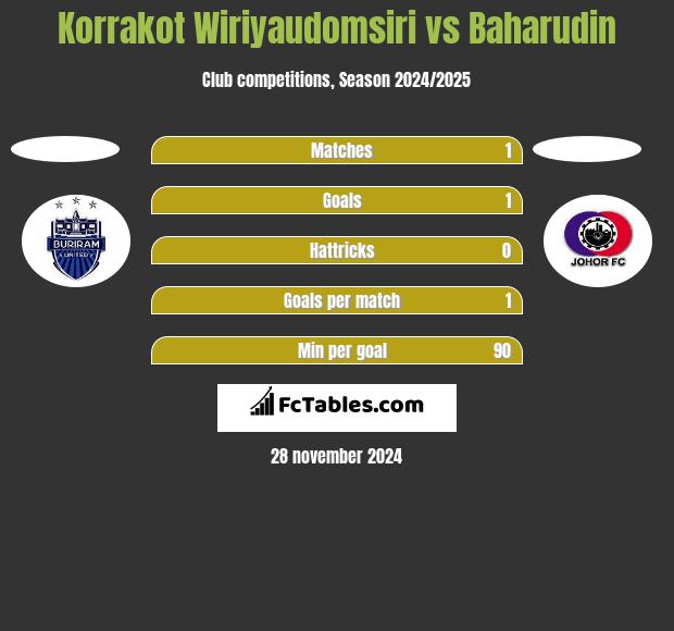 Korrakot Wiriyaudomsiri vs Baharudin h2h player stats